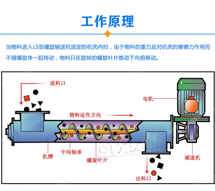 LS型螺旋輸送機(jī)原理